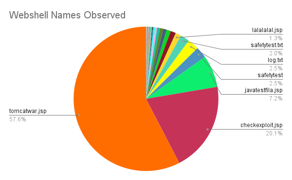 Pie chart showing the most common webshell file names observed in relation to SpringShell.