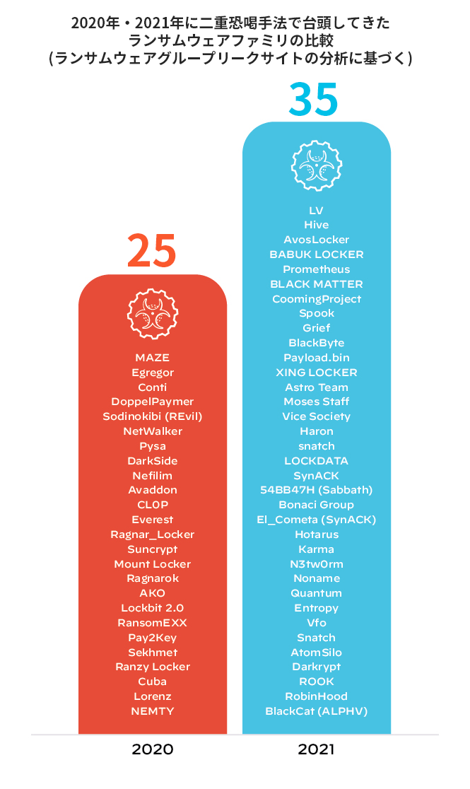 2020年に出現した、二重脅迫を用いるランサムウェアグループ: MAZE、Egregor、Conti、Doppelpaymer、Sodinokibi (REvil)、NetWalker、Pysa、DarkSide、Nefilim、Avaddon、CLOP、Everest、Ragnar_Locker、Suncrypt、Mount Locker、Ragnarok、AKO、Lockbit 2.0、RansomEXX、Pay2Key、Sekhmet、Ranzy Locker、Cuba、Lorenz、NEMTY。同、2021年: LV、Hive、AvosLocker、BABUK LOCKER、Prometheus、BLACK MATTER、CoomingProject、Spook、Grief、BlackByte、Payload.bin、XING LOCKER、Astro Team、Moses Staff、Vice Society、Haron、snatch、LOCKDATA、SynACK、Sabbath、Bonaci Group、El_Cometa、Hotarus、Karma、Networm、Noname、Quantum、Entropy、Vfo、Snatch、AtomSilo、Darkrypt、ROOK、RobinHood、BlackCat