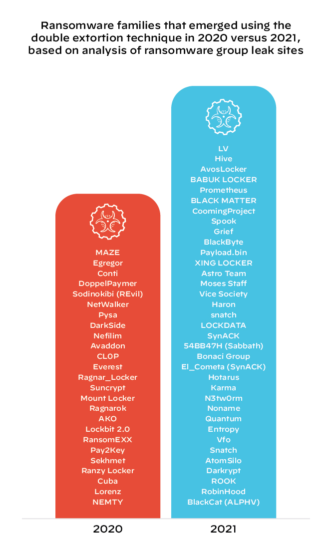 Ransomware groups that emerged in 2020 using double extortion: MAZE, Egregor, Conti, Doppelpaymer, Sodinokibi (REvil), NetWalker, Pysa, DarkSide, Nefilim, Avaddon, CLOP, Everest, Ragnar_Locker, Suncrypt, Mount Locker, Ragnarok, AKO, Lockbit 2.0, RansomEXX, Pay2Key, Sekhmet, Ranzy Locker, Cuba, Lorenz, NEMTY. In 2021: LV, Hive, AvosLocker, BABUK LOCKER, Prometheus, BLACK MATTER, CoomingProject, Spook, Grief, BlackByte, Payload.bin, XING LOCKER, Astro Team, Moses Staff, Vice Society, Haron, snatch, LOCKDATA, SynACK, Sabbath, Bonaci Group, El_Cometa, Hotarus, Karma, Networm, Noname, Quantum, Entropy, Vfo, Snatch, AtomSilo, Darkrypt, ROOK, RobinHood, BlackCat