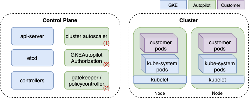 A simplified diagram of Autopilot's architecture. Components unique to Autopilot are colored in green and shown with a number corresponding to their role from the list above. Unlike GKE Standard, where nodes are visible as Compute Engine VMs, Autopilot nodes are completely managed by Google, thus colored in green.