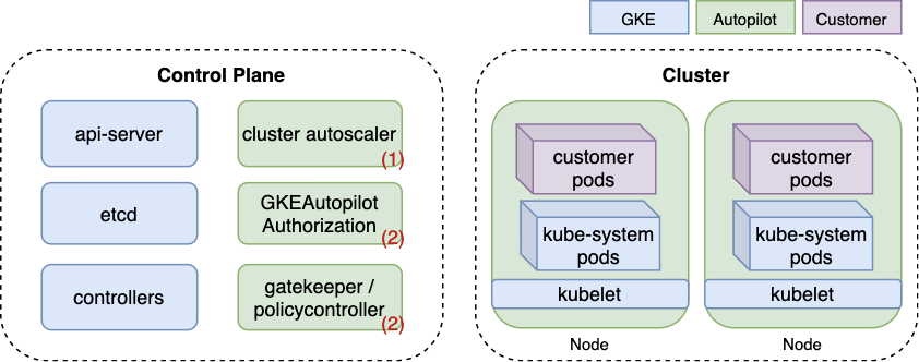 Um diagrama simplificado da arquitetura do Autopilot.  Os componentes exclusivos do Autopilot são coloridos em verde e mostrados com um número correspondente à sua função na lista acima.  Ao contrário do GKE Standard, em que os nós são visíveis como VMs do Compute Engine, os nós do Autopilot são totalmente gerenciados pelo Google e, portanto, coloridos em verde.