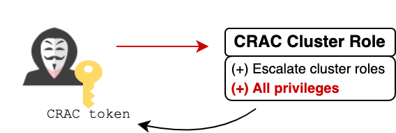 The clusterrole-aggregation-controller's token can add admin privileges to itself.