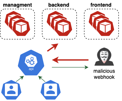 Before the fixes, an attacker could have exploited GKE Autopilot vulnerabilities to become a shadow administrator through an invisible mutating admission webhook. 