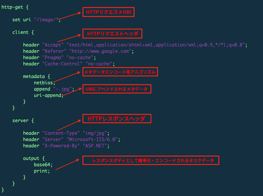 この図は、Malleable C2プロファイルのサンプルにおけるHTTPリクエストURI、HTTPリクエストヘッダ、メタデータエンコードアルゴリズム、URIに添付されたメタデータ、HTTPレスポンスヘッダ、レスポンスのボディとして暗号化・エンコードされたタスクデータを赤の矩形でハイライト表示している 