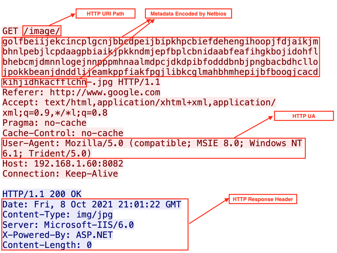 Red boxes highlight the HTTP URI path, metadata encoded by Netbios, HTTP UA, and HTTP response header in a sample Malleable C2 profile. 