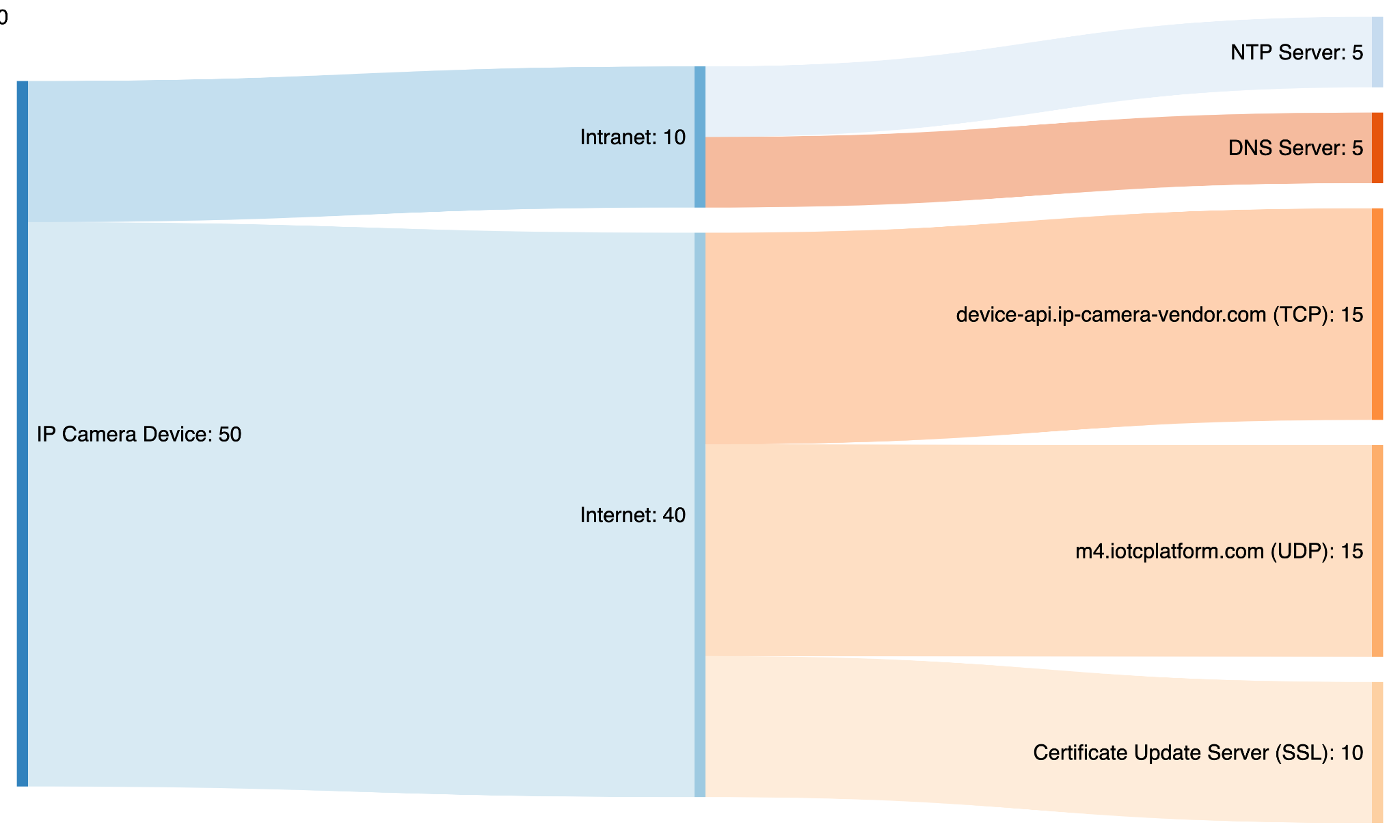 The figure shows the typical network connections made by an IP camera. On the left side, in blue, it shows IP Camera Device: 50, Internet: 40, Intranet: 10. On the right side, in gray and orange, the figure shows NTP Server: 5, DNS Server: 5, device-api.ip-camera-vendor[.]com (TCP): 15, m4.iotcplatform[.]com (UDP): 15, certificate update server (SSL): 10