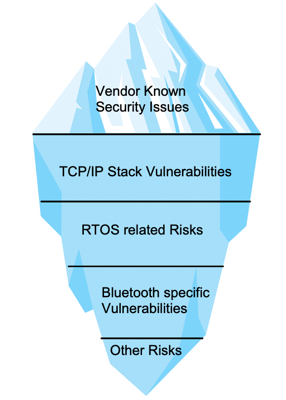 An image of an iceberg. Above water and visible are "vendor known security issues." Below the waterline, the iceberg contains TCP/IP Stack Vulnerabilities, RTOS related Risks, Bluetooth specific vulnerabilities and other risks. 