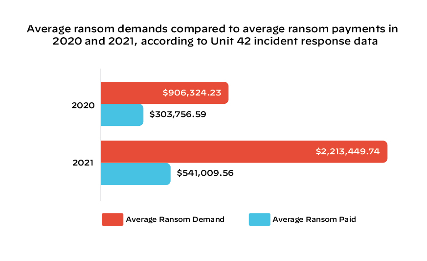 2022 Unit 42 Ransomware Threat Report statistics: Average ransom demand in 2020: $906,324.23; Average ransom demand in 2021: $2,213,449.74; Average ransom payment in 2020: $303,756.59; Average ransom payment in 2021: $541,009.56