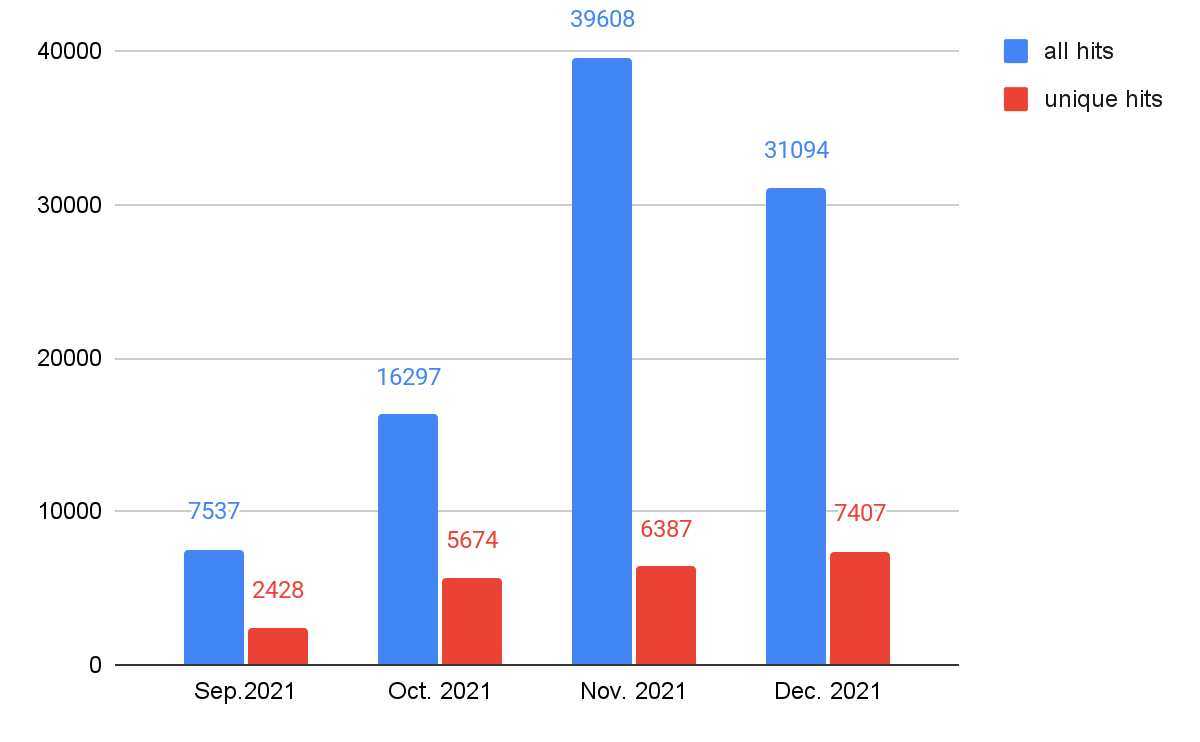 Figure 13. Web scam distribution from September-December 2021.