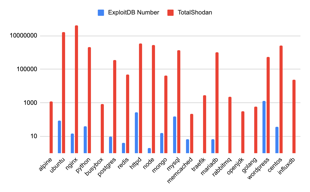 ExploitDB number represented by blue lines, TotalShodan number represented by red lines. Chart covers alpine, ubuntu, nginx, python, busybox, postres, redis, https, node, mongo, mysql, memcached, traefik, mariadb, rappitmq, openjdk, golang, wordpress, centos and influxdb