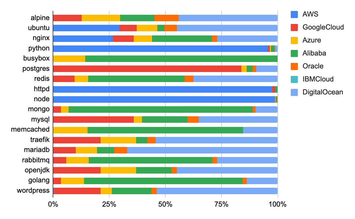 Chart shows the distribution of exposed instances for alpine, ubuntu, nginx, python, busybox, posgres, redis, httpd, node, mongo, mysql, memcached, traefik, mariadb, rabbitmq, openjdk, golang and wordpress. CSPs include AWS, GoogleCloud, Azure, Alibaba, Oracle, IBMCloud and Digital Ocean. 