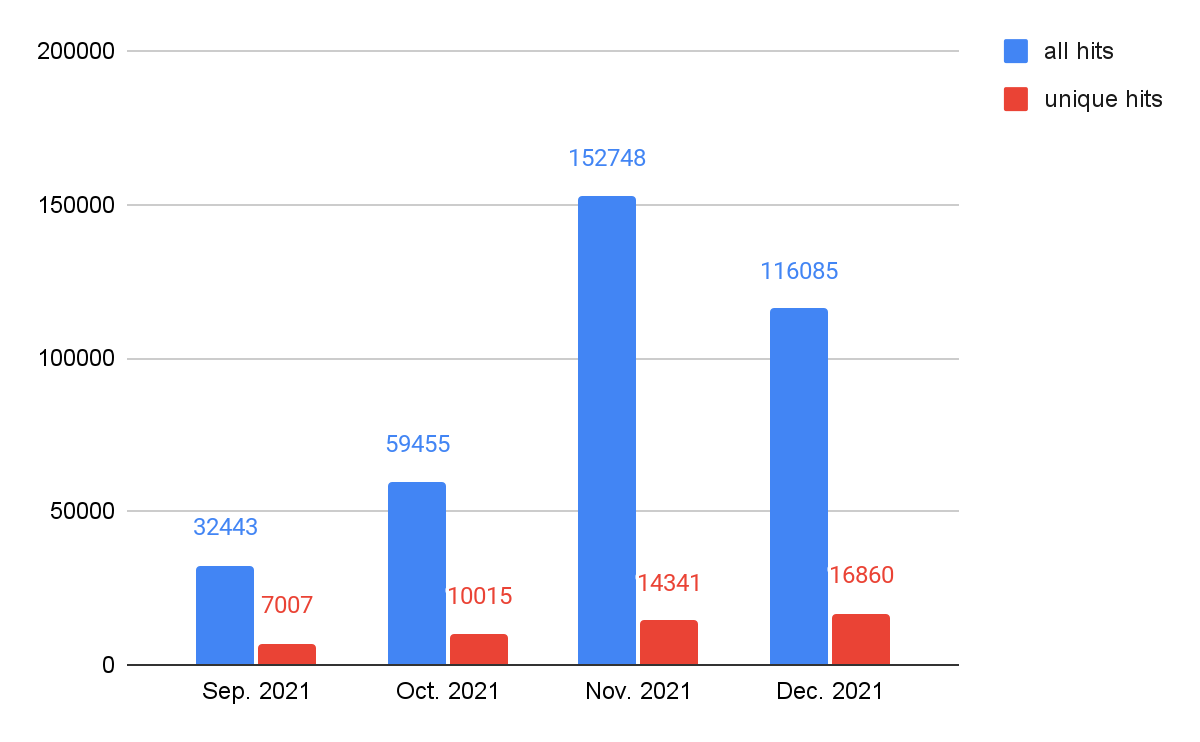 Figure 9. Web skimmer distribution from September-December 2021.