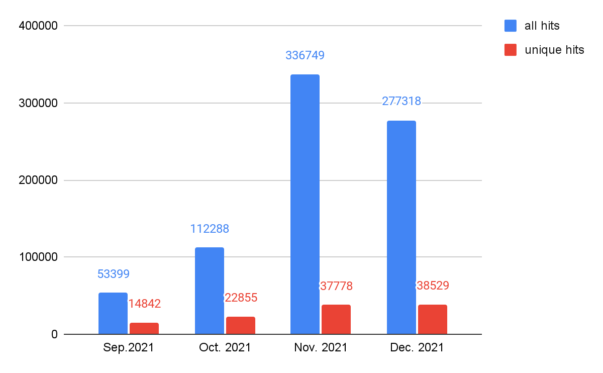 Figure 11. JS downloader distribution from September-December 2021.