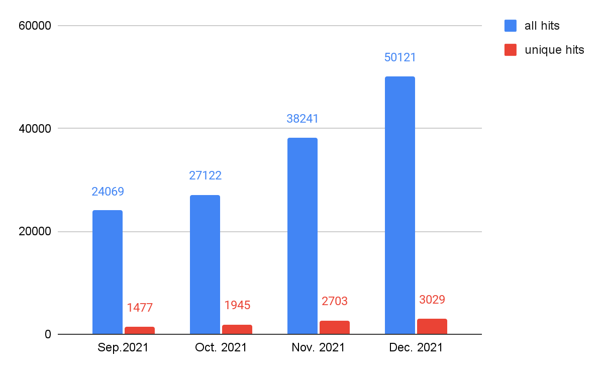 Figure 12. JS redirector distribution from September-December 2021.