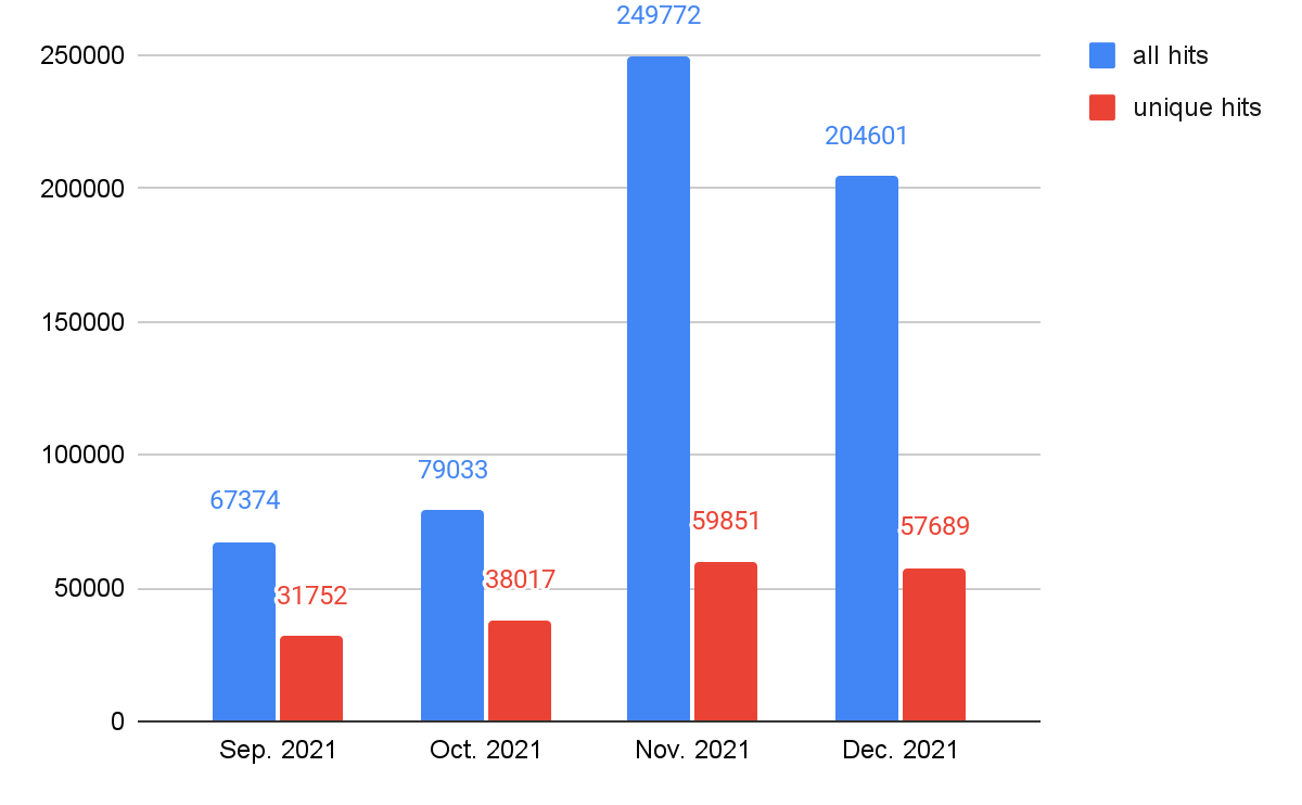 Figure 1. Web threats landing URLs distribution from September-December 2021. (Blue bars indicate all detections, including repeated detections of the same URL, and red bars indicate detection of unique URLs).