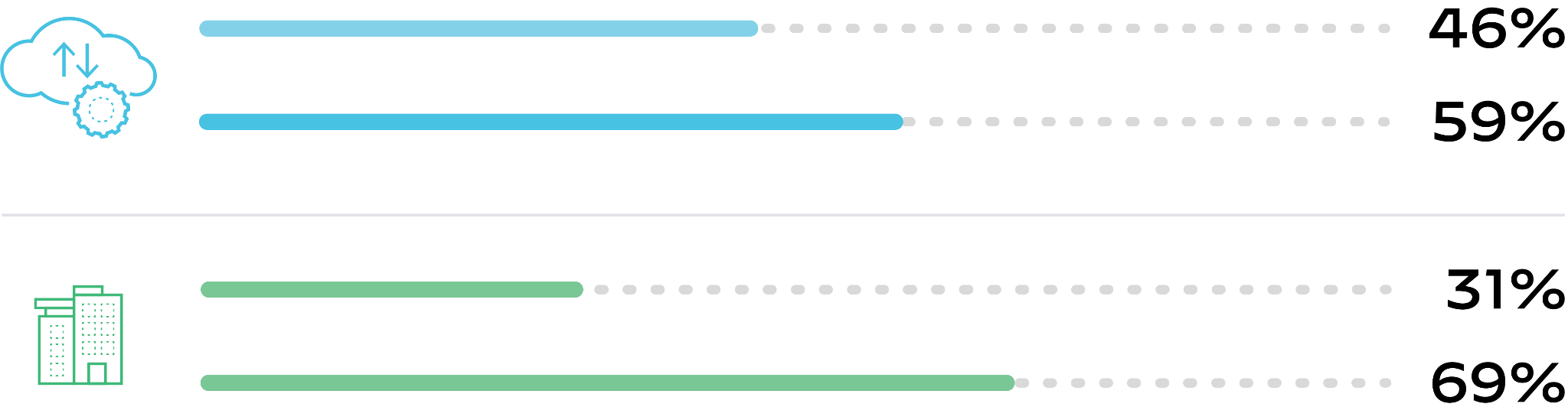 Percent change in cloud workloads since 2020, where blue represents cloud workload volumes and green represents organizations hosting more than half their workloads in the cloud. The figure shows cloud workloads volumes going from 46% to 59% and organizations hosting more than half their workloads in the cloud going from 31% to 69%. The prevalence of cloud workloads makes defense against cloud threats more important than ever.