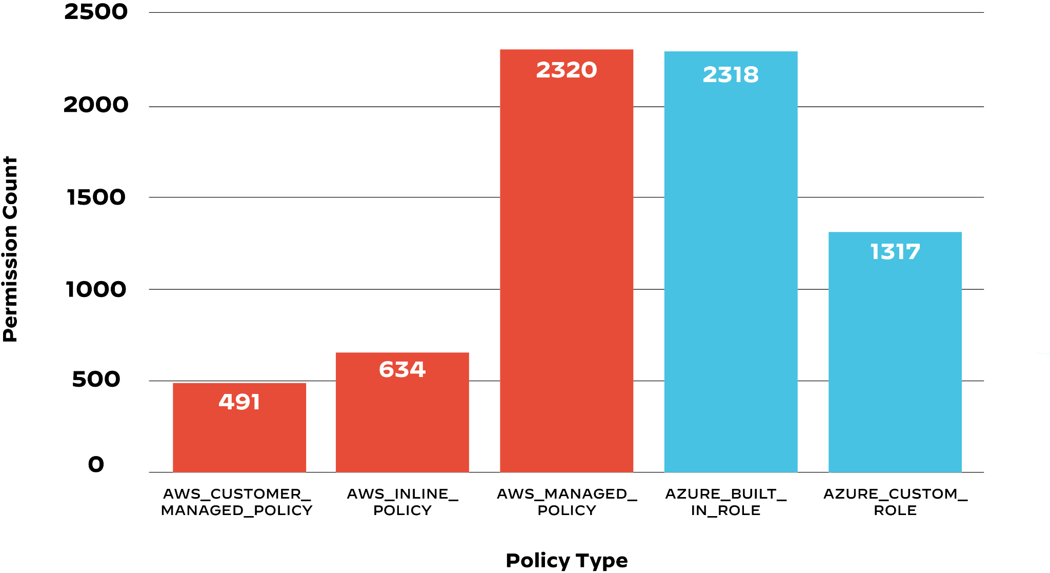 AWS_CUSTOMER_MANAGED_POLICY: 491 permissions; AWS_INLINE_POLICY: 634 permissions; AWS_MANAGED_POLICY: 2320 permissions; AZURE_BUILT_IN_ROLE: 2318 permissions; AZURE_CUSTOM_ROLE: 1317 permissions. 