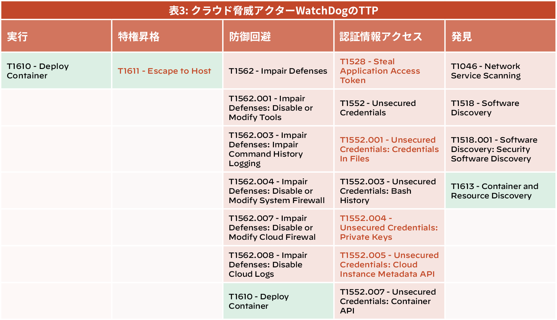 WatchDog クラウド脅威アクターのTTP: Execution - T1610 - Deploy Container; Privilege Escalation - T1611 - Escape to Host; Defense Evasion - T1562 - Impair Defenses, T1562.001 - Impair Defenses: Impair Command History Logging, T1562.004 - Impair Defenses: Disable or Modify System Firewall, T1562.007 - Impair Defenses: Disable or Modify Cloud Firewall, T1562.008 - Impair Defenses: Disable Cloud Logs, T1610 - Deploy Container; Credential Access - T1528 - Steal Application Access Token, T1552 - Unsecured Credentials, T1552.001 - Unsecured Credentials: Credentials in Files, T1552.003 - Unsecured Credentials: Bash History, T1552.004 - Unsecured Credentials: Private Keys, T1552.005 - Unsecured Credentials: Cloud Instance Metadata API, T1552.007 - Unsecured Credentials: Container API; Discovery - T1046 - Network Service Scanning, T1518 - Software Discovery, T1518.001 - Software Discovery: Security Software Discovery, T1613 - Container and Resource Discovery