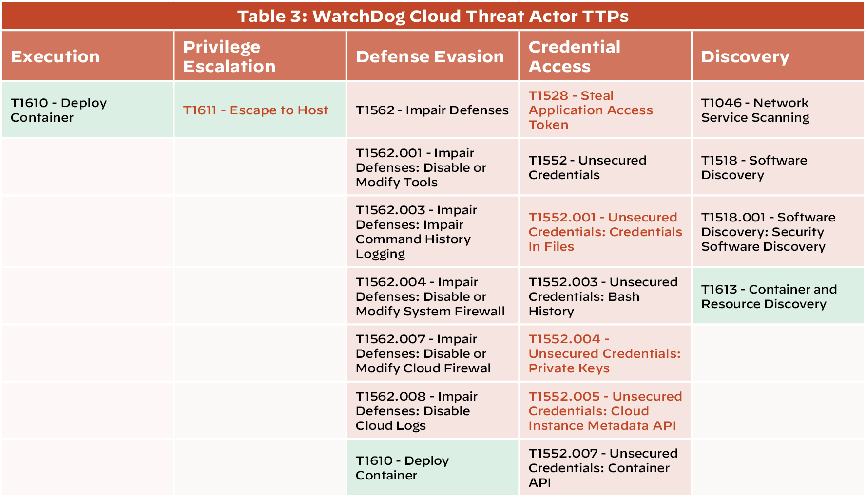 WatchDog Cloud Threat Actor TTPs: Execution - T1610 - Deploy Container; Privilege Escalation - T1611 - Escape to Host; Defense Evasion - T1562 - Impair Defenses, T1562.001 - Impair Defenses: Impair Command History Logging, T1562.004 - Impair Defenses: Disable or Modify System Firewall, T1562.007 - Impair Defenses: Disable or Modify Cloud Firewall, T1562.008 - Impair Defenses: Disable Cloud Logs, T1610 - Deploy Container; Credential Access - T1528 - Steal Application Access Token, T1552 - Unsecured Credentials, T1552.001 - Unsecured Credentials: Credentials in Files, T1552.003 - Unsecured Credentials: Bash History, T1552.004 - Unsecured Credentials: Private Keys, T1552.005 - Unsecured Credentials: Cloud Instance Metadata API, T1552.007 - Unsecured Credentials: Container API; Discovery - T1046 - Network Service Scanning, T1518 - Software Discovery, T1518.001 - Software Discovery: Security Software Discovery, T1613 - Container and Resource Discovery