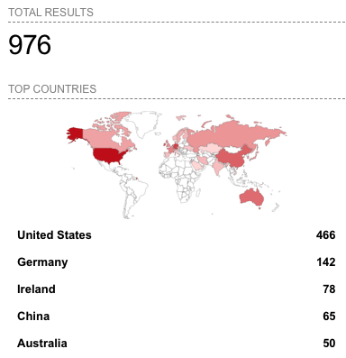 Shodan results for Atlassian's Confluence: Total results - 976; Top countries: United States - 466, Germany - 142, Ireland - 78, China - 65, Australia - 50