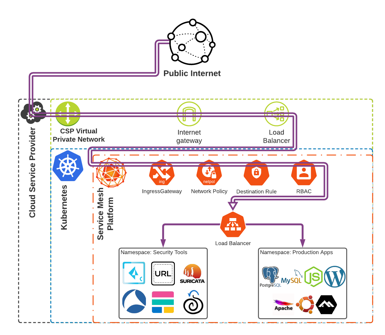 Example of how a security-focused service mesh architecture can increase visibility within K8s clusters. Image shows relationships of cloud service provider (CSP virtual private network, internet gateway, load balancer), to Kubernetes and a Service Mesh Platfroom (IngressGateway, Network Policy, Destination Rule, RBAC, Load Balancer. It also shows how security tools and production apps could fit into the picture. 