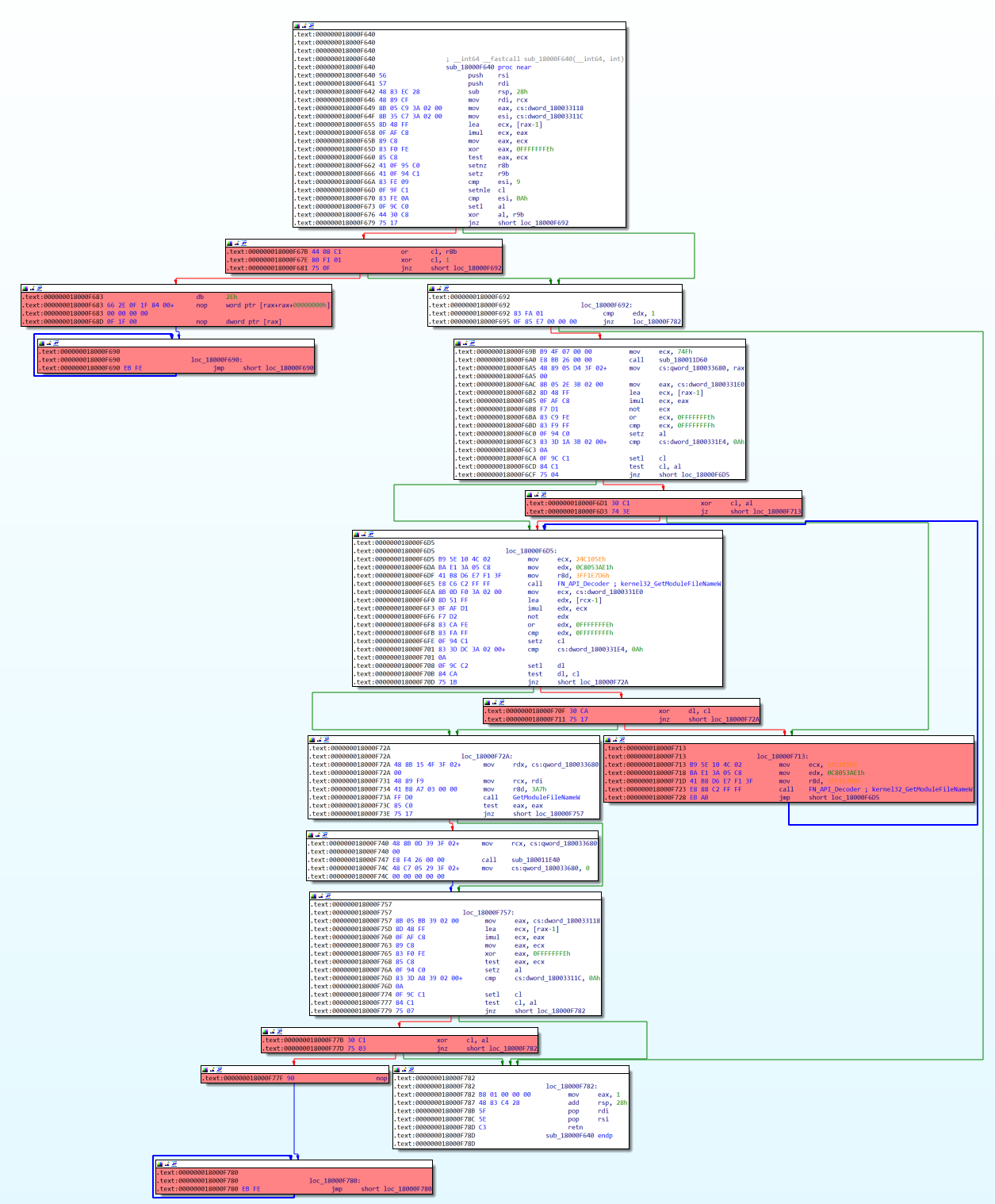 Red blocks in the control flow graph shown here represent unexpected code blocks in one of the smaller functions in the BazarLoader sample. 