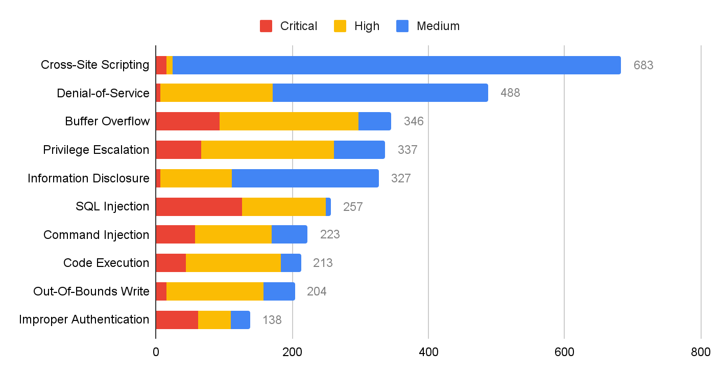 Cross Site Scripting vs SQL Injection