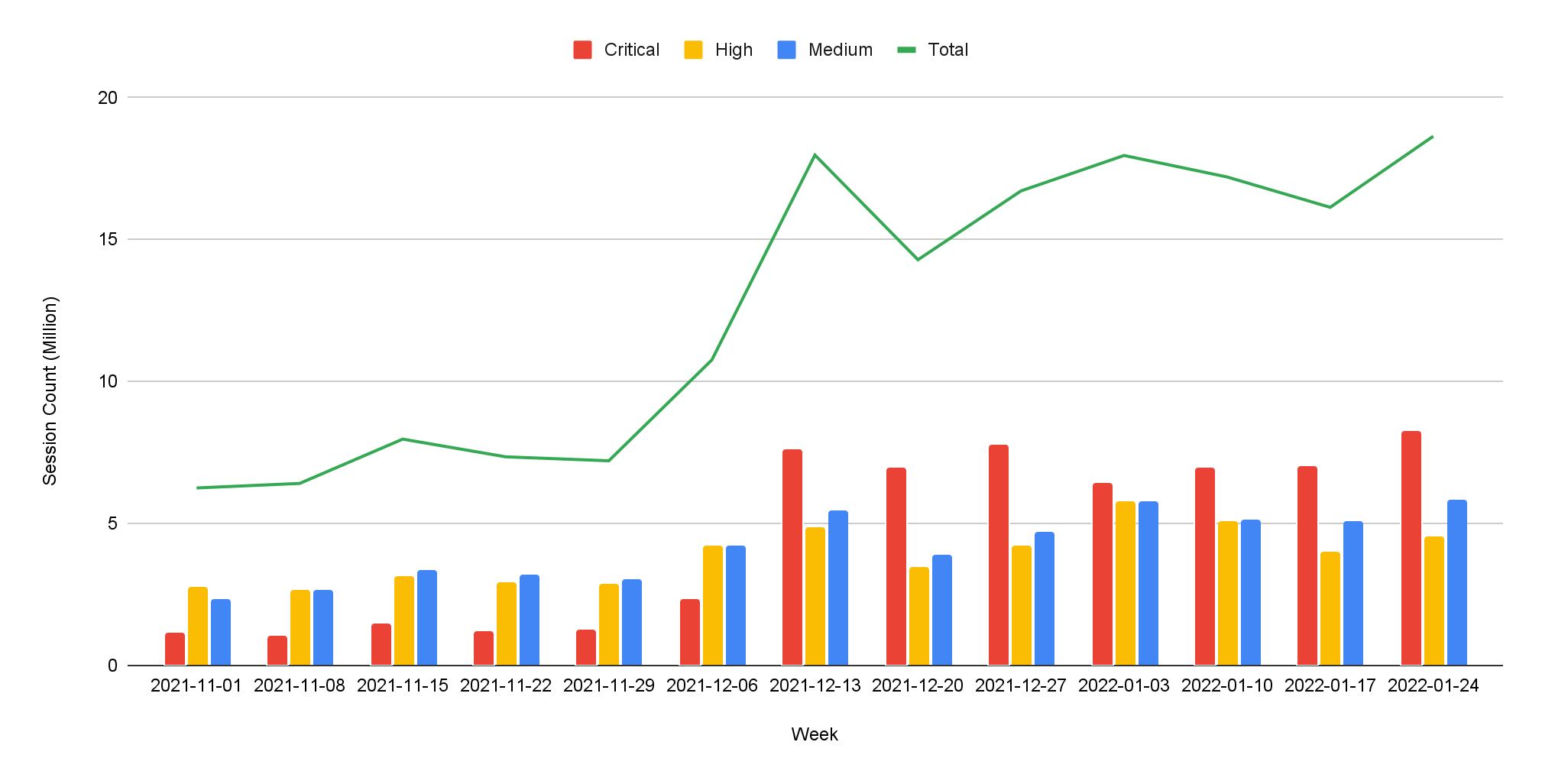 Network security trends observed November 2021 to January 2022 included high levels of cross-site scripting.