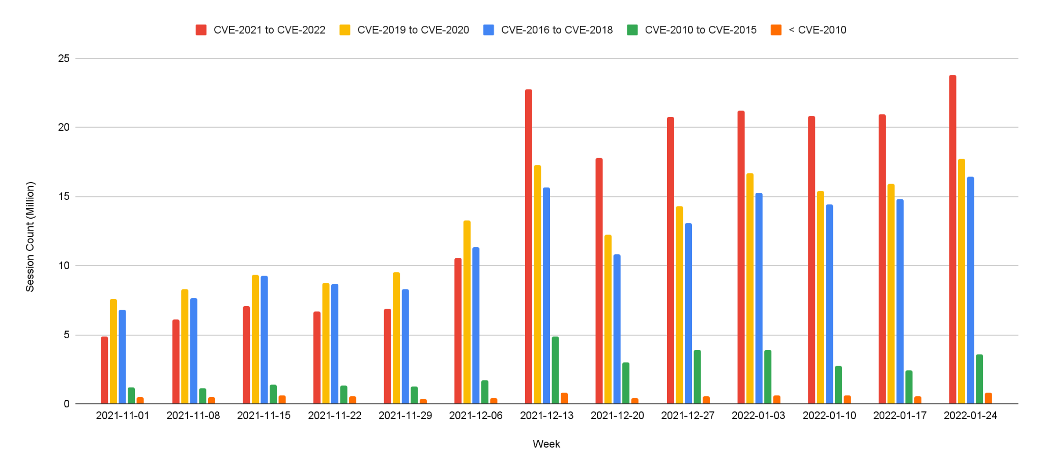 Network security trends observed November 2021 to January 2022 included high levels of cross-site scripting.