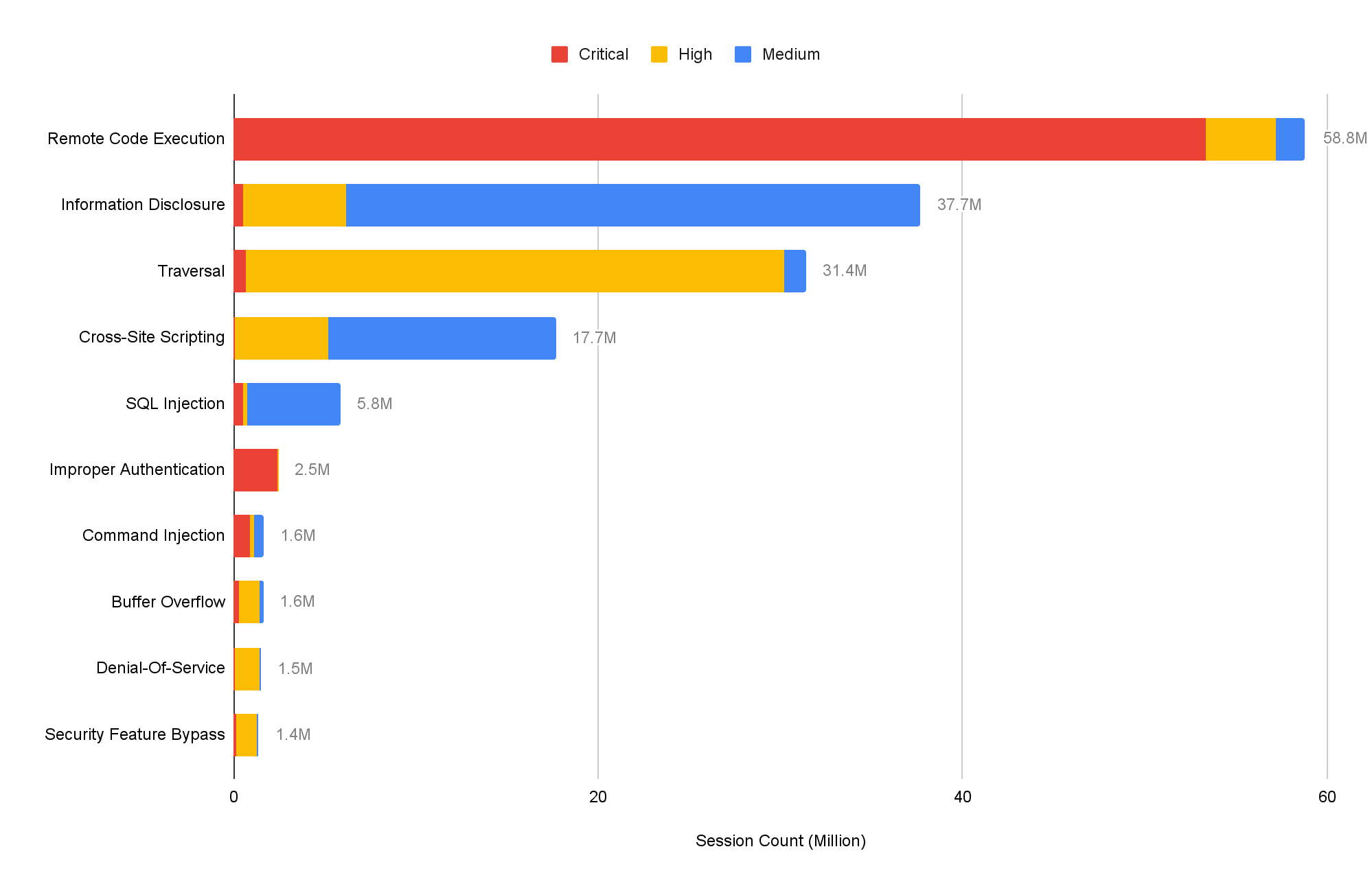 Network security trends observed November 2021 to January 2022 included high levels of cross-site scripting.