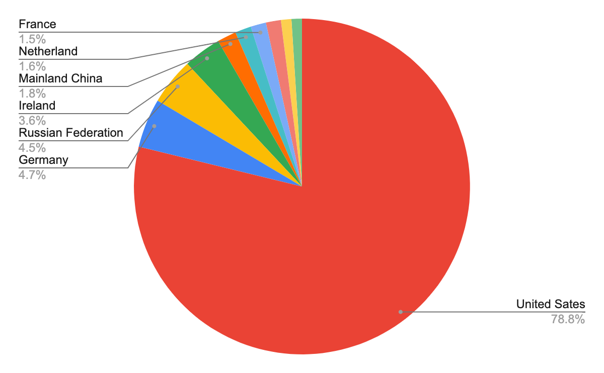 Network security trends observed November 2021 to January 2022 included high levels of cross-site scripting.