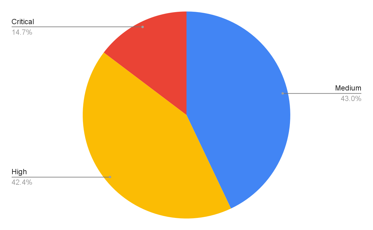 Network security trends observed November 2021 to January 2022 included high levels of cross-site scripting.