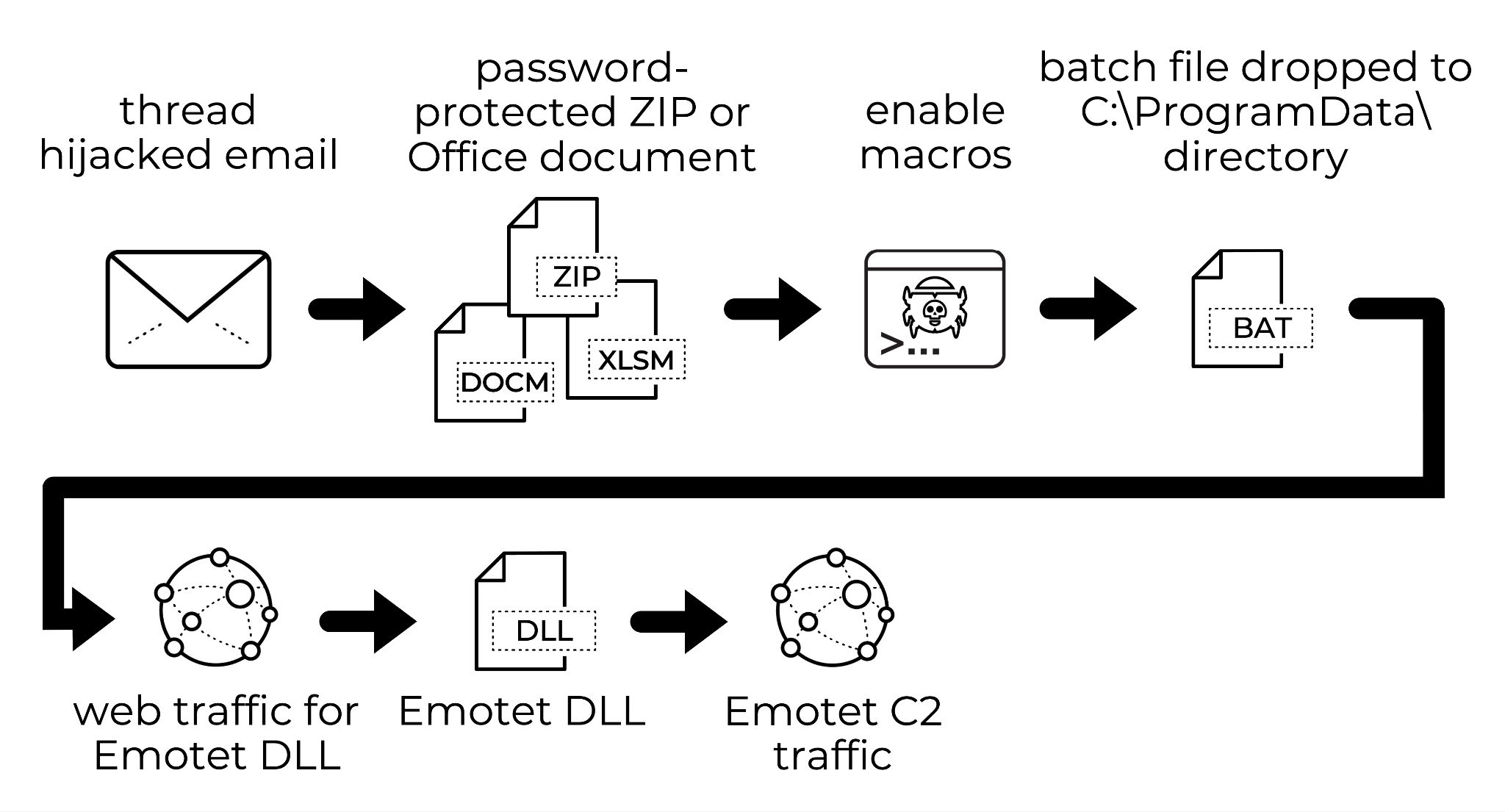 Chain of events for Emotet infections seen Monday, Nov. 23, 2021: threat hijacked email > password-protected ZIP or Office document > enable macros > batch file dropped to C:\ProgramData\directory > web traffic for Emotet DLL > Emotet DLL > Emotet C2 traffic