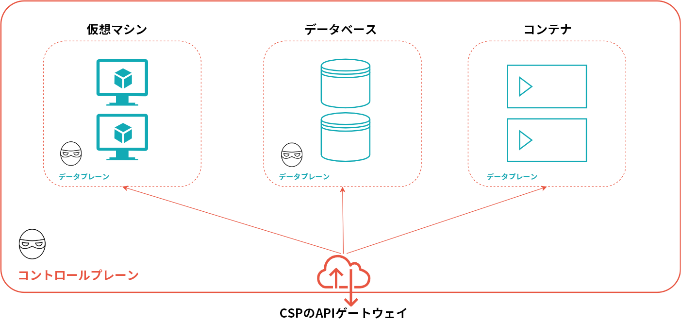 クラウドインフラのコントロールプレーン(赤)とデータプレーン(青)。この図は、CSPのAPIゲートウェイと仮想マシン、データベース、コンテナとの関係を示している。 