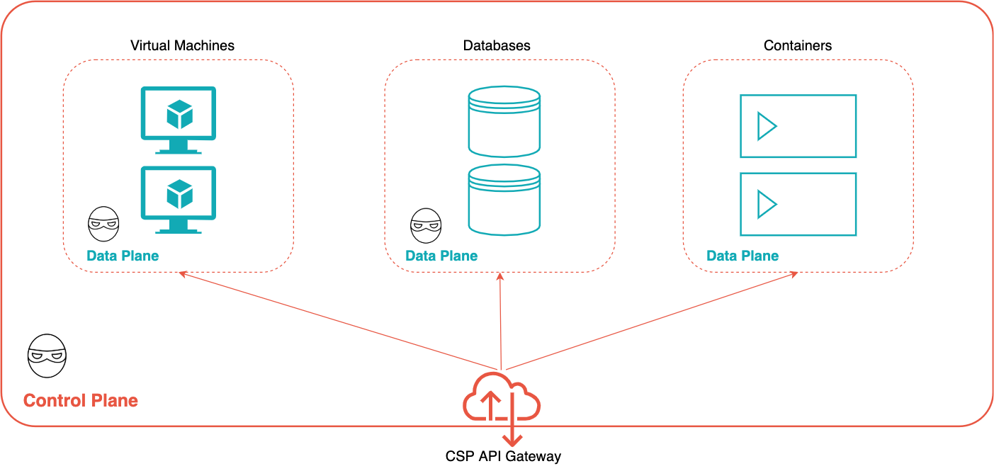 Control plane (red) and data plane (blue) in a cloud infrastructure. The graphic shows how the CSP API gateway relates to virtual machines, databases and containers. 