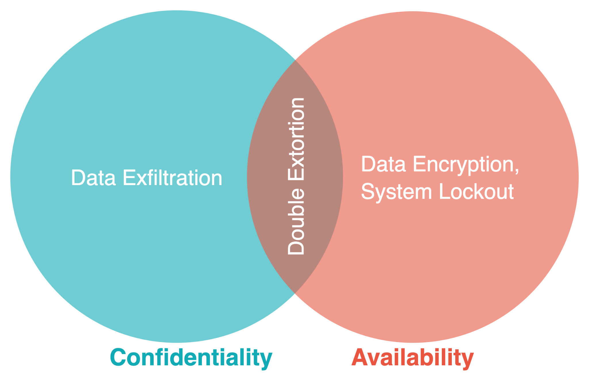 Ransomware impacts confidentiality (shown in blue circle) and availability (shown in red circle). Confidentiality impacts can include data exfiltration, and availability impacts can include data encryption or system lockout, as shown in the figure. The overlap of the two circles represents double extortion, when both types of impacts are involved. 