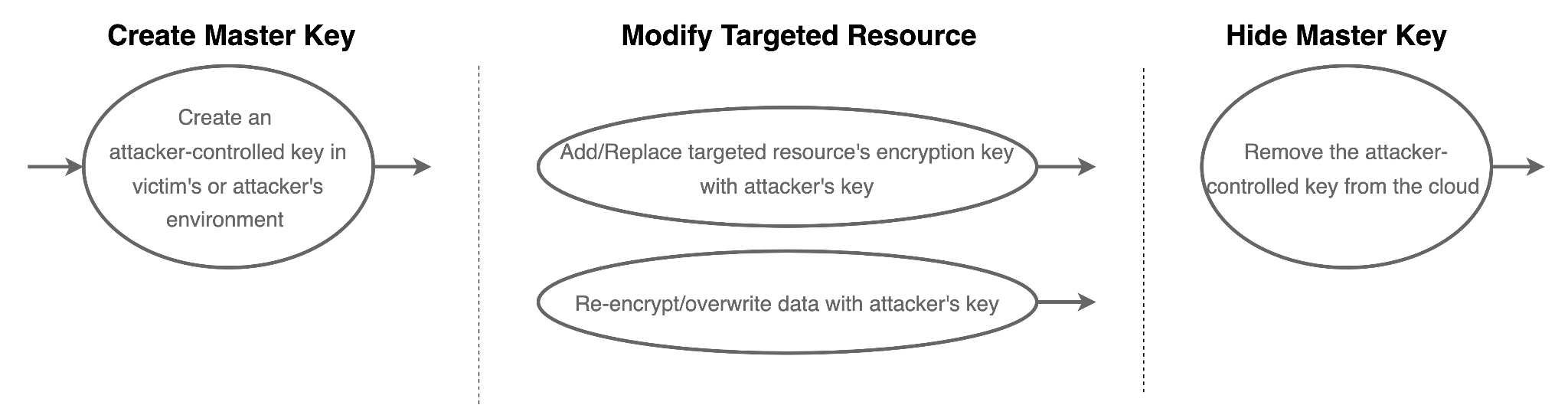 Hypothetical attack scenario for ransomware in public clouds. The graphic shows three stages: 1) Create Master Key - create an attacker-controlled key in victim's or attacker's environment. 2) Modify Targeted Resource - add/replace targeted resource's encryption key with attacker's key, re-encrypt/overwrite data with attacker's key; 3) Hide Master Key - remove the attacker-controlled key from the cloud. 