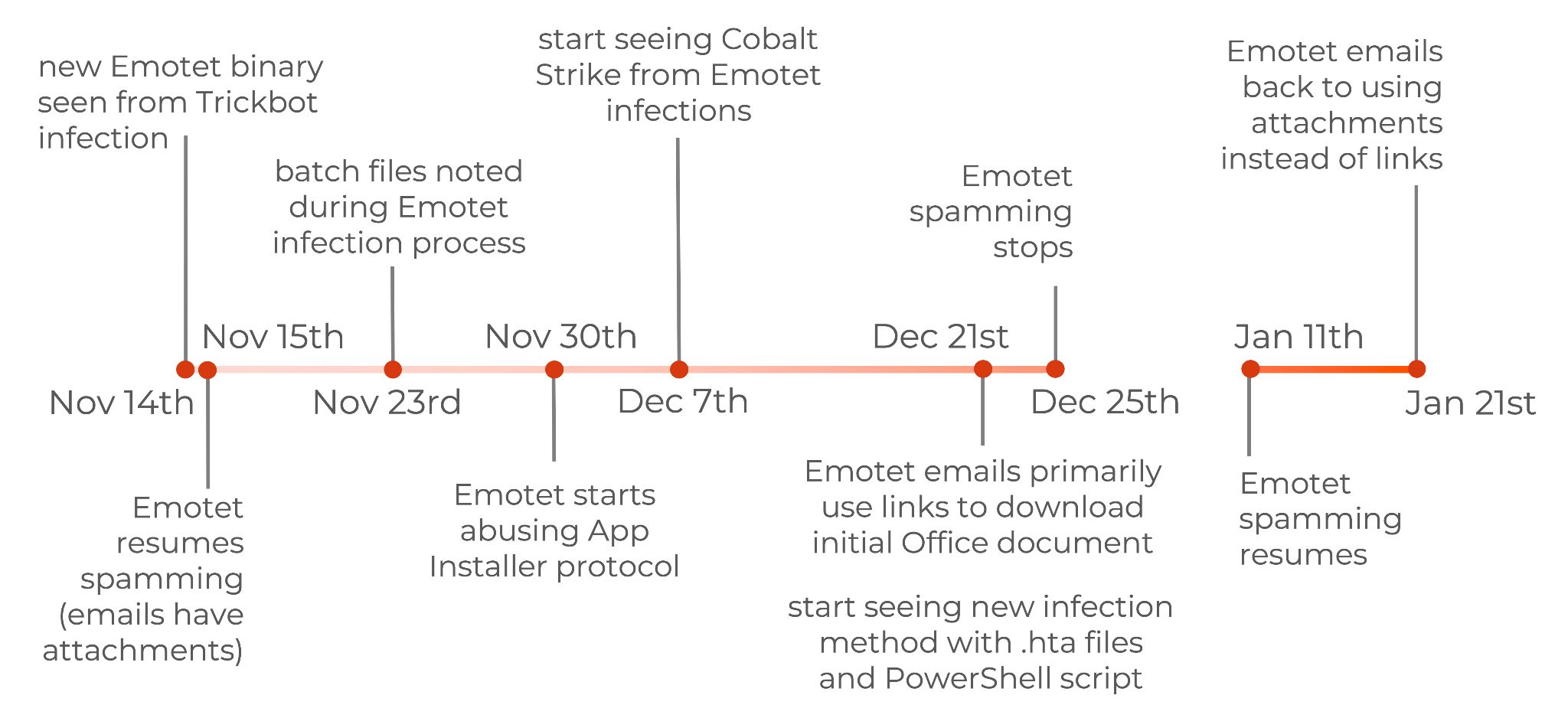 Timeline of Emotet operations from November 2021-January 2022: Nov 14 - new Emotet binary seen from Trickbot infection, Nov 15 - Emotet resumes spamming (emails have attachments), Nov. 23 - batch files noted during Emotet infection process, Nov. 30 - Emotet starts abusing App Installer protocol, Dec. 7 - start seeing Cobalt Strike from Emotet infections, Dec 21 - Emotet emails primarily use links to download initial Office document, start seeing new infection method with .hta files and PowerShell script, Dec. 25 - Emotet spamming stops, Jan. 11 - Emotet spamming resumes, Jan. 21 - Emotet emails back to using attachments instead of links.