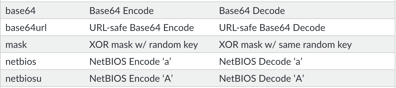 Metadata encoding schemes supported by Cobalt Strike include Base64, Base64URL, Mask, NetBIOS and NetBIOSU