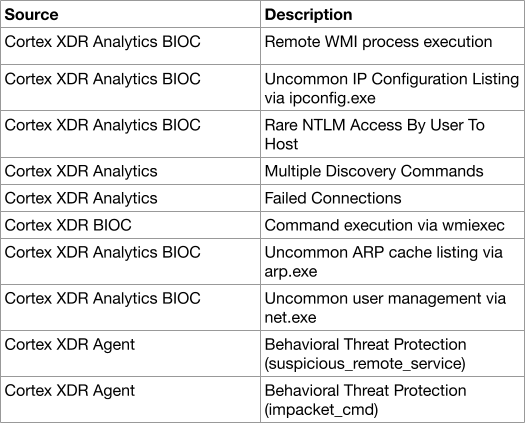 Cortex XDR Analytics BIOC - Remote WMI process execution; Cortex XDR Analytics BIOC - Uncommon IP Configuration Listing via ipconfig.exe; Cortex XDR Analytics BIOC - Rare NTLM Access by user to host; Cortex XDR Analytics - Multiple Discovery Commands; Cortex XDR Analytics - Failed Connections; Cortex XDR BIOC - Command execution via wmiexec; Cortex XDR Analytics BIOC - Uncommon ARP cache listing via arp.exe; Cortex XDR Analytics BIOC - Uncommon user management via net.exe; Cortex XDR Agent - Behavioral Threat Protection (suspicious remote service); Cortex XDR Agent - Behavioral Threat Protection (impacket_cmd)