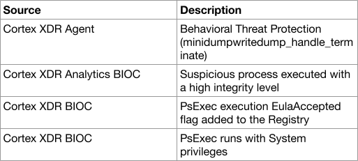 Cortex XDR Agent - Behavioral Threat Protection, Cortex XDR Analytics BIOC - Suspicious process executed with a high integrity level, Cortex XDR BIOC - PsExec execution EulaAccepted flag added to the Registry; Cortex XDR BIOC - PsExec runs with System privileges
