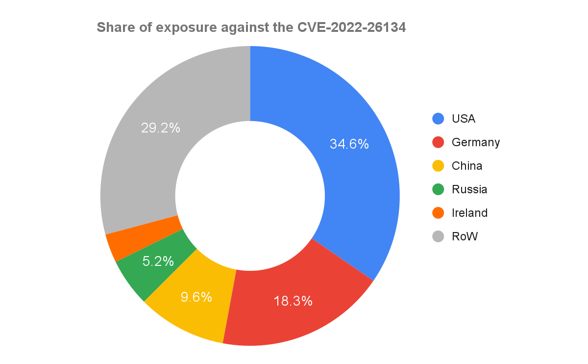 Geo stats on Confluence Servers potentially vulnerable to CVE-2022-26134: USA 34.6%, Germany 18.3%, China 9.6%, Russia 5.2%, Ireland (small share), Rest of World 29.2%