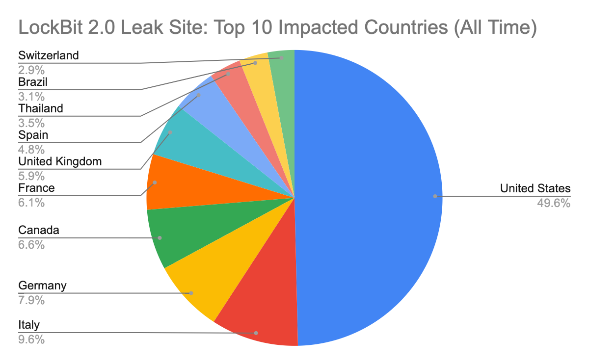 Top 10 countries impacted by LockBit 2.0: United States 49.6%, Italy 9.6%, Germany 7.9%, Canada 6.6%, France 6.1%, United Kingdom 5.9%, Spain 4.8%, Thailand 3.5%, Brazil 3.1%, Switzerland 2.9%
