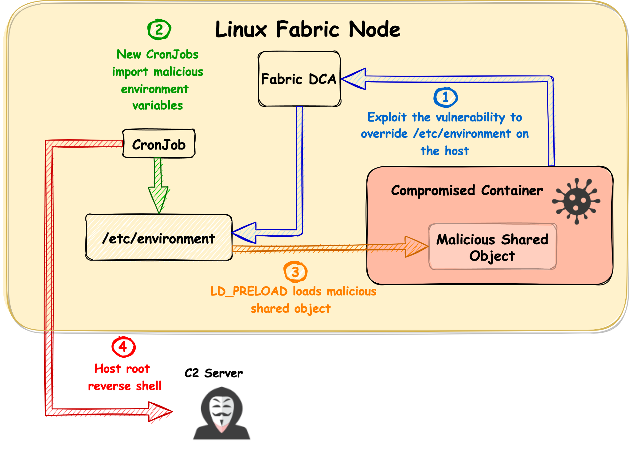 Linux Fabric Node. Exploitation flow is illustrated step by step. 1) Exploit the vulnerability to overwrite /etc/environment on the host, 2) New CronJobs import malicious environment variables, 3) LD_PRELOAD loads malicious shared object, 4) Host root reverse shell