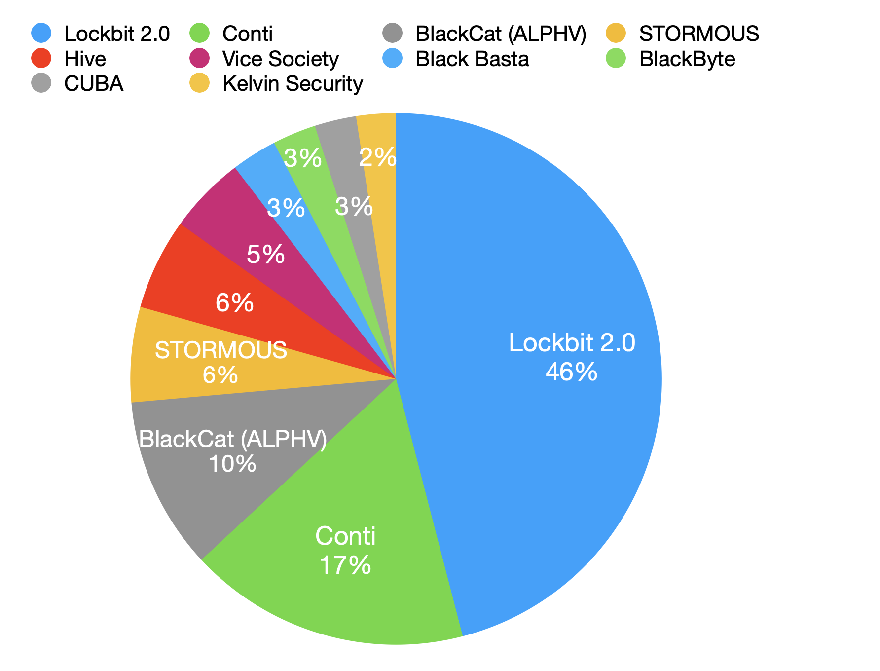 LockBit 2.0 46%, Conti 17%, BlackCat (ALPHV) 10%, Stormous 6%, Hive 6%, Vice Society 5%, Black Basta 3%, BlackByte 3%, Cuba 3%, Kelvin Security 2%