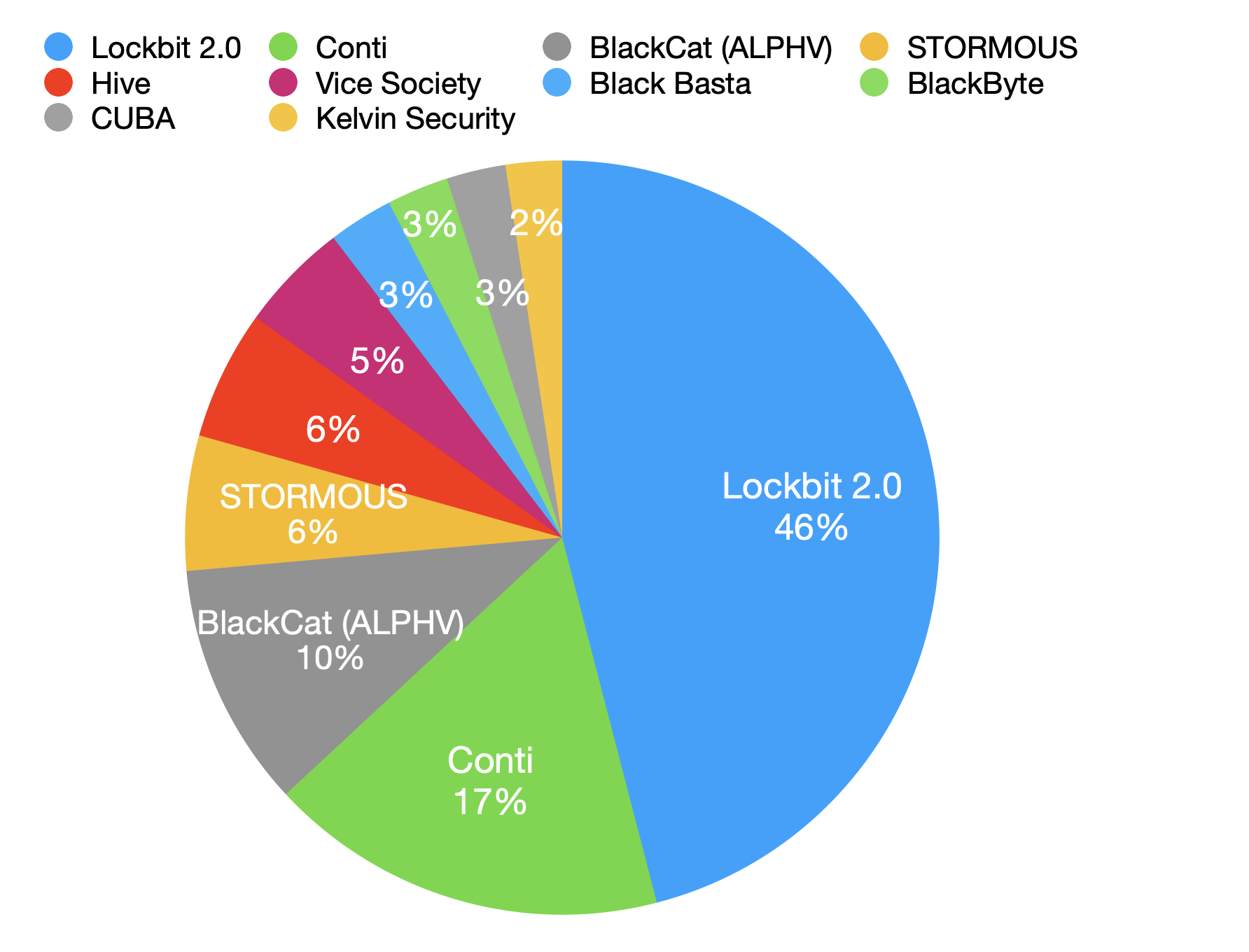 Evolution of the LockBit Ransomware operation relies on new techniques