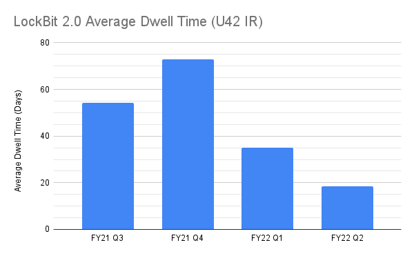 LockBit 2.0 Average Dwell Time - FY21 Q3 - approx 55 days, FY21 Q4 approx 73 days, FY22 Q1 approx 35 days, FY22 Q2 approx 18 days