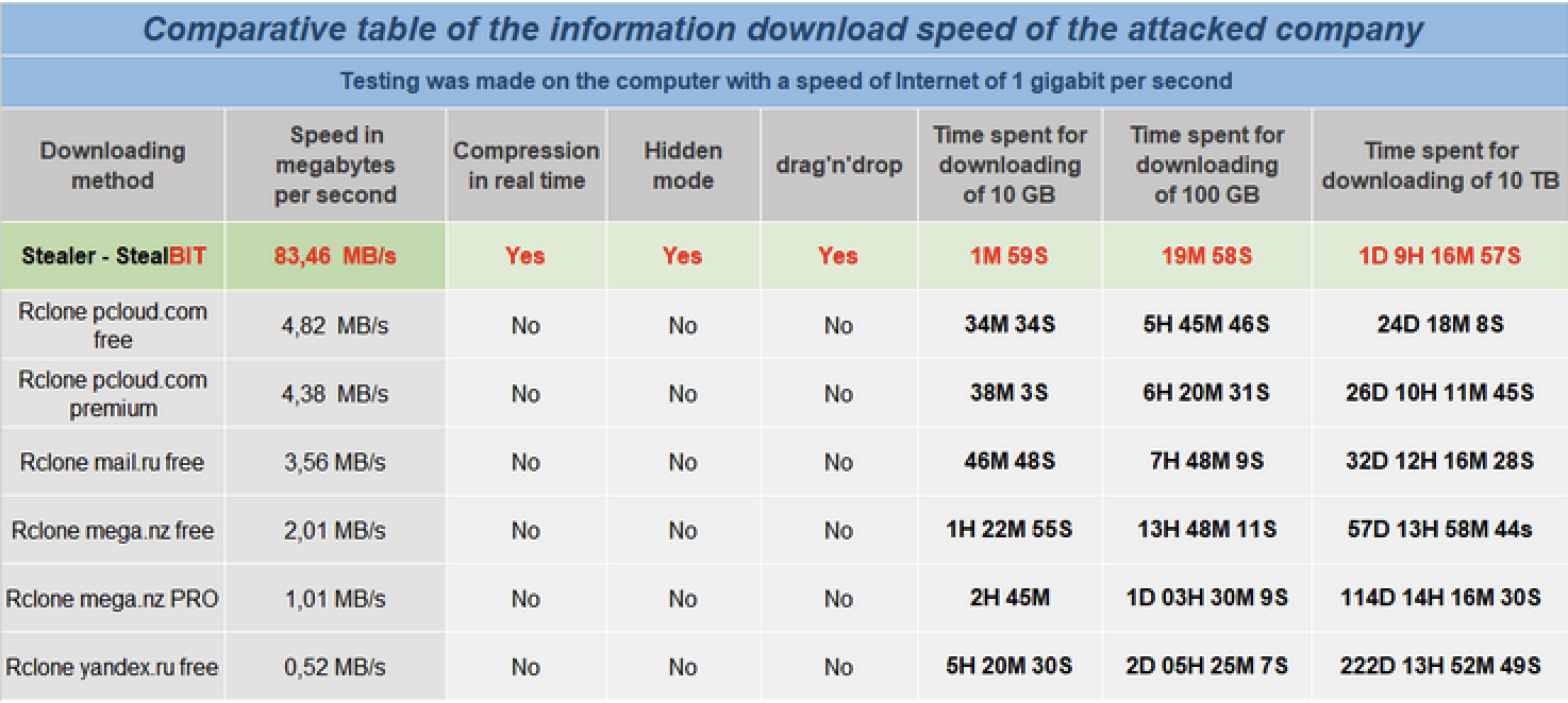 Comparative table of the information download speed of the attacked company. - an information sheet provided by the operator of LockBit 2.0 ransomware.