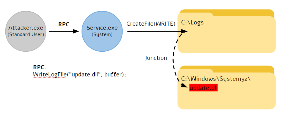 The flow chart shows how a file system redirection attack works. Beginning from the execution by the user of an attacker's file, an RPC (WriteLogFile("update.dll", buffer) leads to system execution, which leads to the creation of a file written to logs, which then follows a junction to overwrite a system DLL file. 