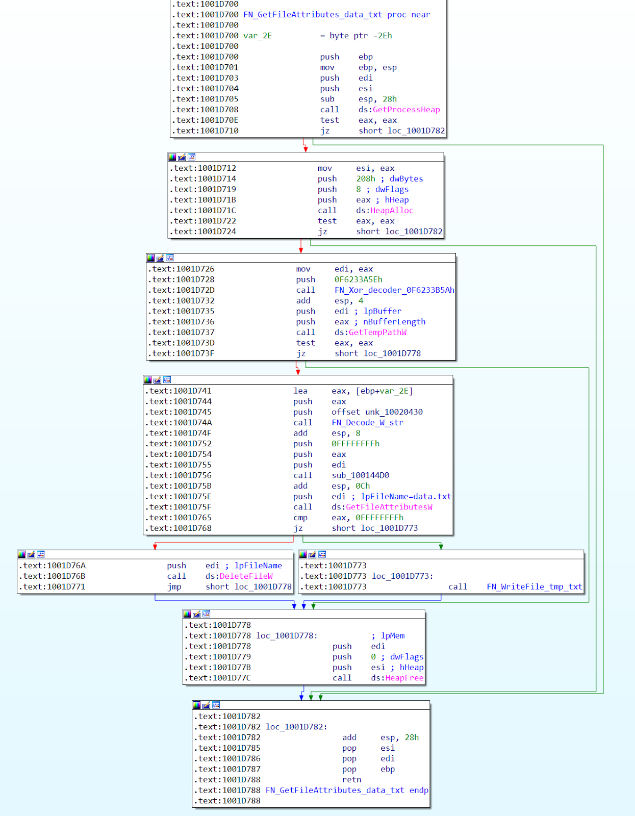 Learn about the unique implementations of API Hammering malware samples and learn how Palo Alto Networks customers are protected.